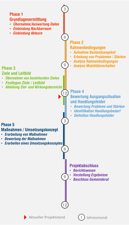 Festlegen Ziele / Leitbild