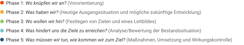 Phase 1: Wo knüpfen wir an? (Vororientierung) Phase 2: Was haben wir? (Heutige Ausgangssituation und mögliche zukünftige Entwicklung) Phase 3: Wo wollen wir hin? (Festlegen von Zielen und eines Leitbildes) Phase 4: Was hindert uns die Ziele zu erreichen? (Analyse/Bewertung der Bestandssituation) Phase 5: Was müssen wir tun, wie kommen wir zum Ziel? (Maßnahmen, Umsetzung und Wirkungskontrolle)